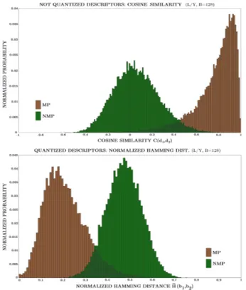 Fig. 8. Cosine similarity (top) and normalized Hamming distance (bottom) distributions of the matching and non-matching patches over the entire test set, computed over real-valued descriptors (top) and quantized binary descriptors (bottom).