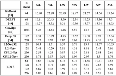 Fig. 9. Patch classification error (FPR) over Brown et al. as a function of the descriptor length averaged across all setups (rightmost column of Tab