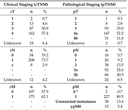 Table 1. Overall population characteristics: clinical and pathological TNM. Clinical Staging (cTNM) Pathological Staging (pTNM)