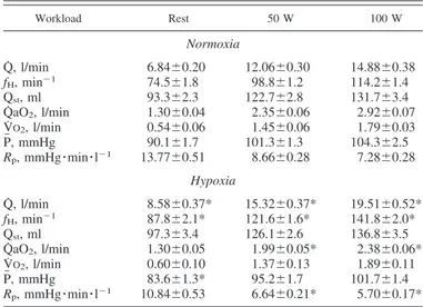 Table 2. Steady-state values of cardiopulmonary parameters