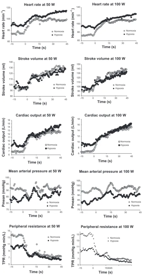 Fig. 1. Time course of investigated cardiovascular parame- parame-ters upon the onset of exercise at 50 and 100 W in normoxia and hypoxia