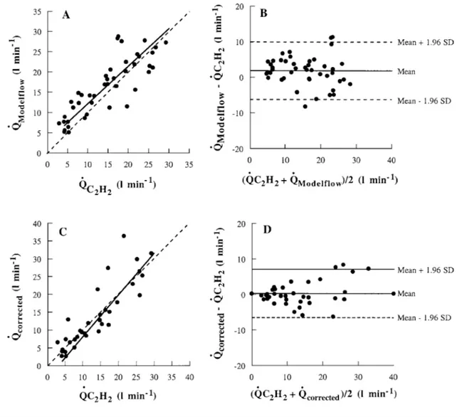 Figure 2 Relationship between ˙ Q Modelflow , ˙ Q C 2 H 2 and ˙ Q corrected