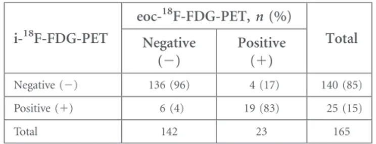 Table 2. Distribution of interim fluorine-18 fludeoxyglucose positron emission tomography (i- 18 F-FDG-PET) and 