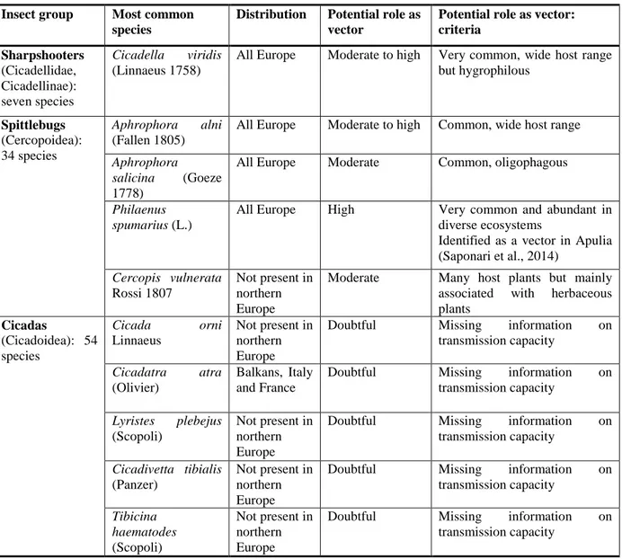 Table 4:  Current and potential vector species of X. fastidiosa  in Europe: main insect groups and  most important potential vector species