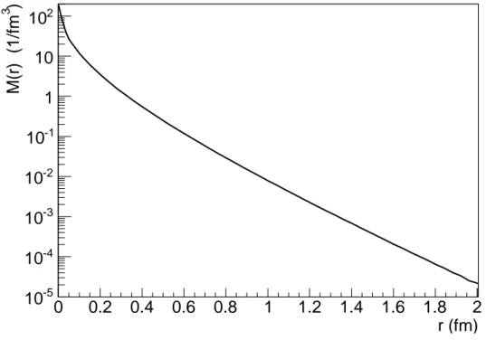 FIG. 3: The 3-dim Fourier transform M 0 (r) of F 0 (p), defined in Eq. (11).