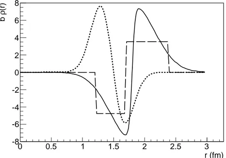 FIG. 4: The three double-layer potentials used for the fits reported in figures 5, 6, and 7