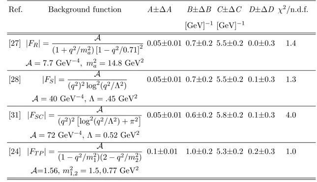 TABLE I: Background fit functions from Eqs. (6, 7, 8, 9) (see Fig. Fig:WorldData), and parameters