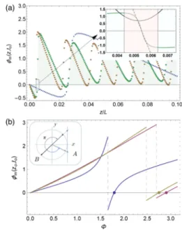 FIG. 2 (color online). Signal phase modulations accumulated at time t 0 ¼ 0.1τ by a narrow band signal Gaussian wave packet of duration τ ¼ 5.2 μs for arbitrary interfaces of lengths z and phases Φ
