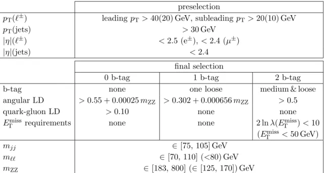 Table 1. Summary of kinematic and topological selection requirements. Numbers in parentheses indicate additional selection requirements in the m ZZ range [125, 170] GeV, where angular and