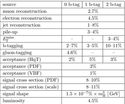 Table 3. Summary of systematic uncertainties on signal normalization. Most sources give mul- mul-tiplicative uncertainties on the cross-section measurement, except for the expected Higgs boson production cross section, which is relevant for the measurement