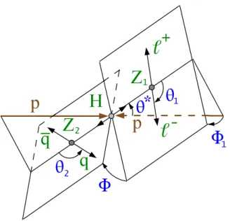 Figure 1. Diagram describing the process pp → H + X → ZZ (∗) + X → qq ` − ` + + X in terms of