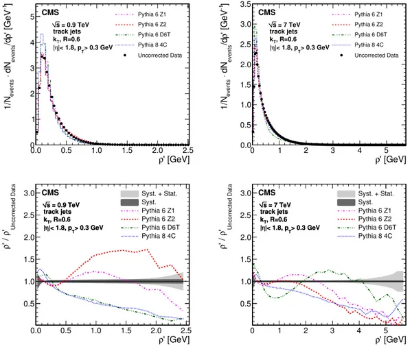 Figure 1. Uncorrected inclusive ρ 0 distributions for data and simulation (upper row), and ratios of the PYTHIA 6 tunes Z1, Z2, D6T, and the PYTHIA 8 tune 4C relative to data (lower row) at √ s = 0.9 TeV (left) and √ s = 7 TeV (right)