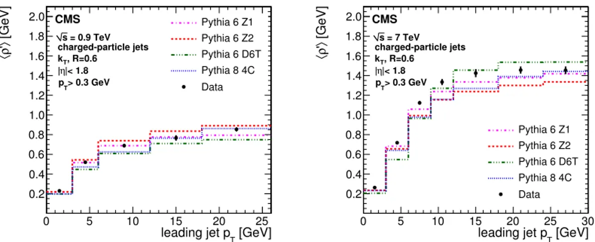 Figure 5. Mean values of the corrected ρ 0 distributions versus leading charged-particle jet trans- trans-verse momentum at √ s = 0.9 TeV (left) and √ s = 7 TeV (right) in comparison to the predictions by the different generator tunes