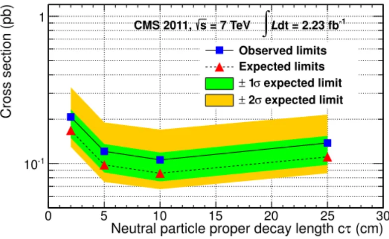 Figure 6. 95% confidence level upper limits on the pair production cross section for neutral particles, each of which decays into a photon and invisible particles, as a function of the neutral particle proper decay length