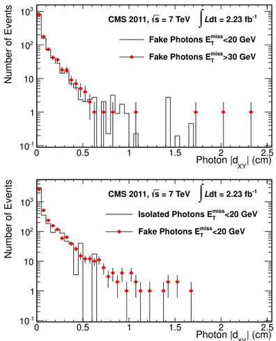 Figure 4 . Top: fake photon |d XY | distributions in the background (E miss T &lt; 20 GeV) and signal (E miss