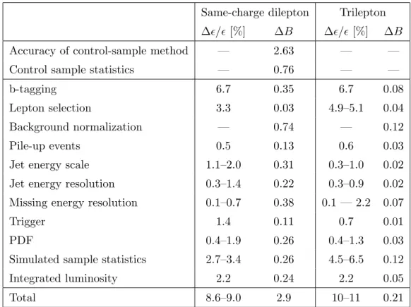 Table 2. Summary of relative systematic uncertainties in signal selection efficiencies (∆/) and the absolute systematic uncertainties in the number of expected background events (∆B)