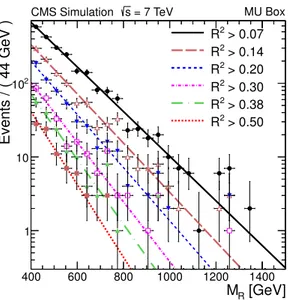 Figure 1. M R distributions for different values of the R 2 threshold for events passing the MU box