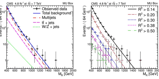 Figure 4. The result of the fit of the M R distributions (lines) compared to the MU box observed