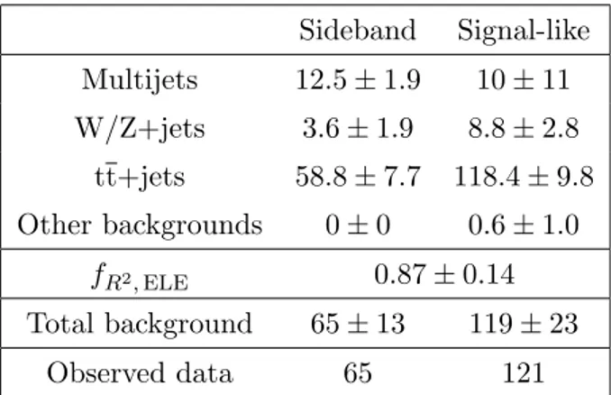 Table 2. Comparison of the yields in the ELE box. The sideband here refers to 2b-tagged events in the ELE box with 400 &lt; M R &lt; 600 GeV and 0.2 &lt; R 2 &lt; 0.25, while “signal-like” refers