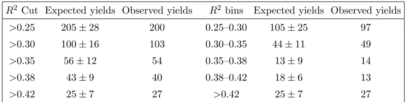 Table 5. Expected and observed yields in the 2b-tagged HAD box for various R 2 selections and
