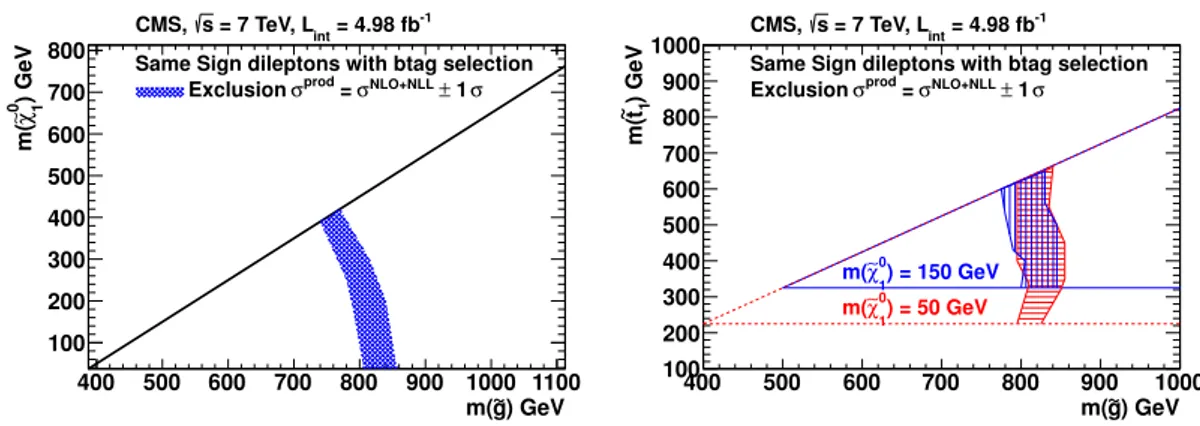 Figure 6. Left plot: exclusion (95 % CL) in the m( χ e 0