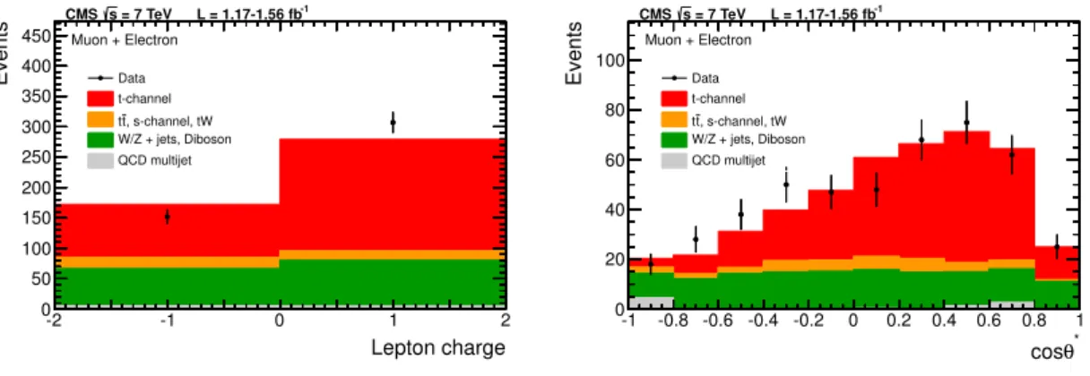 Figure 4. Distinct single-top-quark t-channel features in the SR for |η j 0 | &gt; 2.8, for the electron and muon final states combined