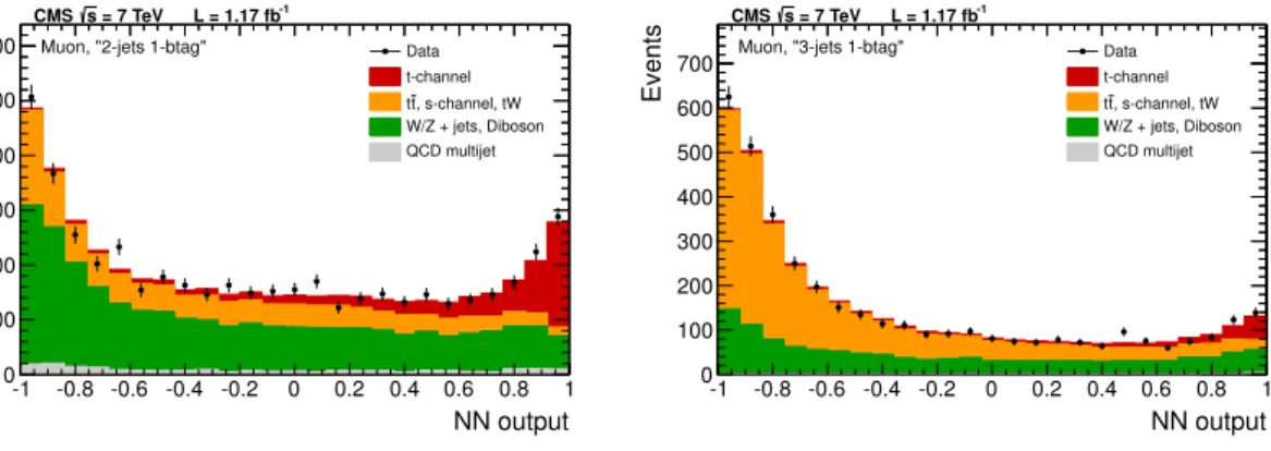 Figure 5. Distributions of the NN discriminator output in the muon channel for the “2-jets 1- 1-btag” (left) and “3-jets 1-1-btag” (right) categories
