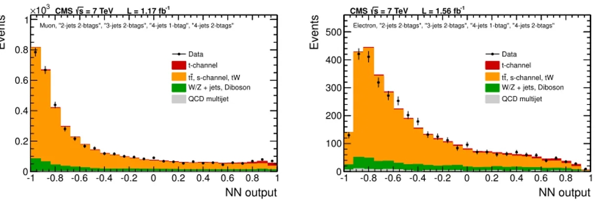 Figure 7. Distributions of the NN discriminator output in the background dominated region