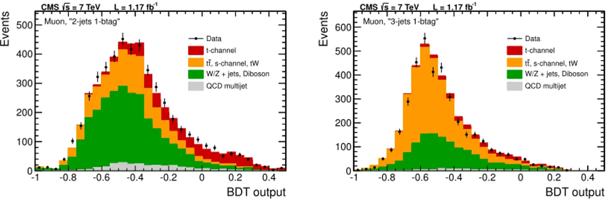 Figure 8. Distributions of the BDT discriminator output in the muon channel for the “2-jets 1- 1-btag” (left) and “3-jets 1-1-btag” (right) categories