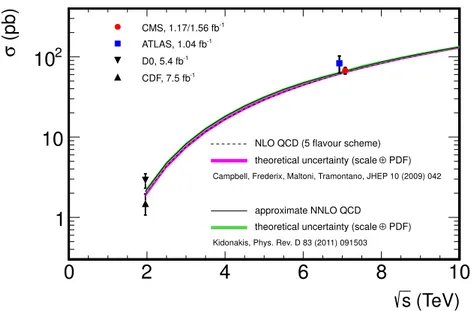 Figure 11. The single-top-quark cross section in the t-channel vs. centre-of-mass energy