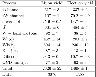 Table 1. Event yield with statistical uncertainties of the |η j 0 | analysis for the signal and main background processes in the signal region, after applying the m `νb mass requirement for the µ and e channels