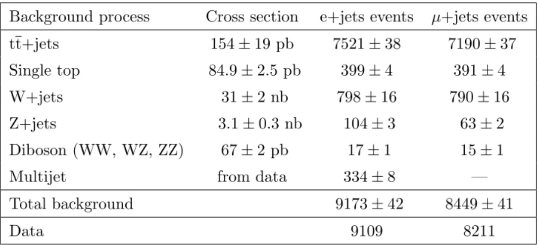 Table 2. Signal cross sections [ 36 ] and expected number of QQ signal events in the e and µ channels for four quark masses