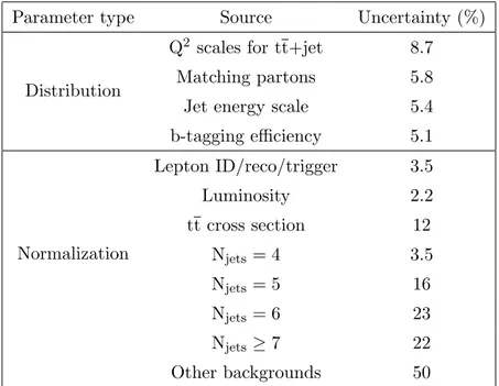Table 3. List of systematic uncertainties included in the likelihood fit. Parameters labeled “Distribution” affect both shape and normalization of the S T and N J distributions