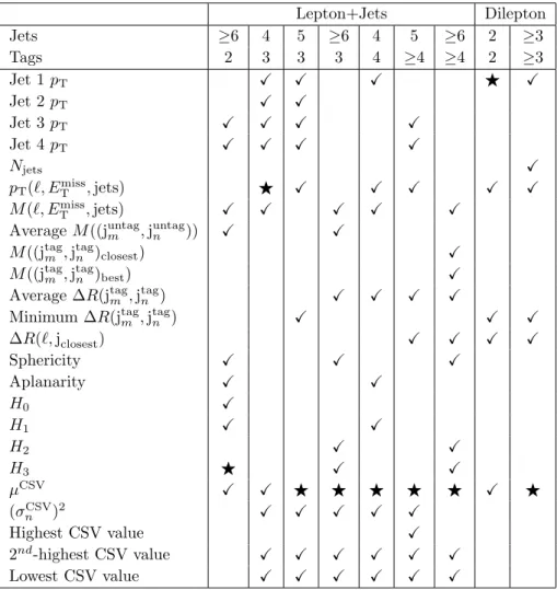 Table 4. The ANN inputs for the nine jet-tag categories in the 8 TeV ttH analysis in the lepton+jets and dilepton channels