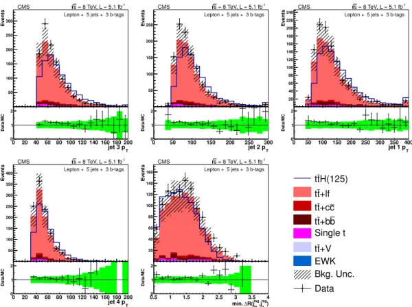 Figure 4. Distributions of the five ANN input variables with rankings 6 through 10, in terms of separation, for the 5 jets + 3 b-tags category of the lepton+jets channel at 8 TeV