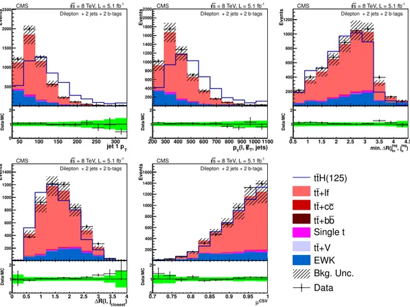 Figure 5. Distributions of ANN input variables for the 2 jets + 2 b-tags category of the dilepton channel at 8 TeV