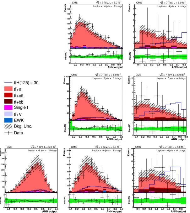 Figure 7. The distributions of the ANN output for lepton+jets events at 7 TeV in the various analysis categories