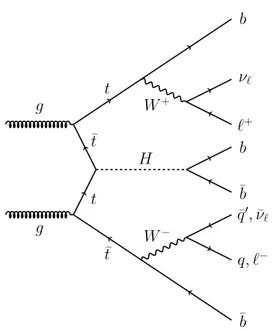 Figure 1. A leading-order Feynman diagram for ttH production, illustrating the two top-quark pair system decay channels considered here, and the H → bb decay mode for which the analysis is optimized.