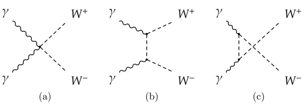 Figure 1. Quartic gauge coupling (a) and t- (b) and u-channel (c) W-boson exchange diagrams contributing to the γγ → W + W − process at leading order in the SM.