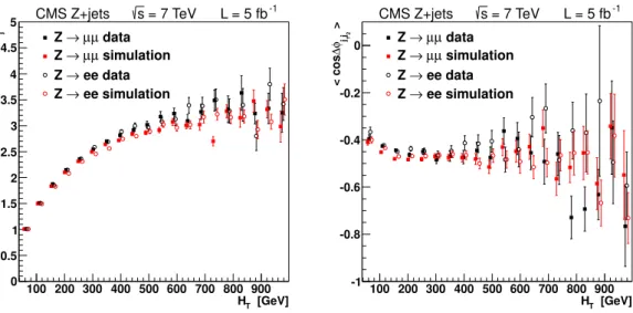 Figure 8. Average number of jets with p T &gt; 40 GeV as a function of the their total H T in Z plus at least one jet events (left) and average cos ∆φ j 1 j 2 as a function of the total H T in DY Zjj events