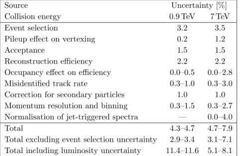 Table 2. Summary of the various contributions to the estimated systematic uncertainty.