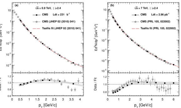Figure 4. (a) Upper panel: the invariant charged particle differential yield from the present analysis (solid circles) and the previous CMS measurements at √ s = 0.9 TeV (stars) over the limited p T