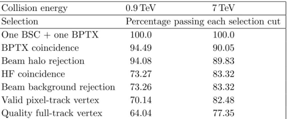 Table 1. Summary of event selection steps applied to the 0.9 and 7 TeV collision data sets and the percentage of events from the original minimum bias samples that remain after each step.