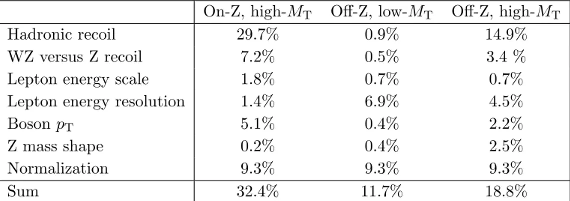 Table 2. Relative systematic uncertainties for the mean WZ background. “On-Z” refers to events in which the OSSF pair satisfies 81 &lt; M `` &lt; 101 GeV