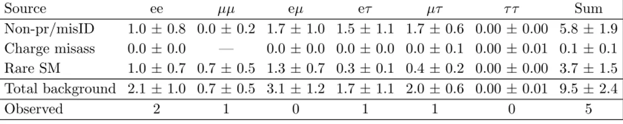 Table 4. Summary of mean expected backgrounds and observed yields in the E miss
