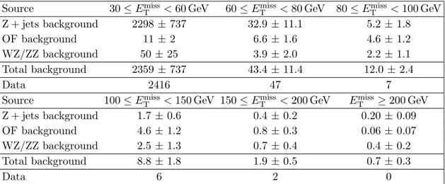 Table 5. Summary of mean expected backgrounds and observed data in each of the E T miss signal regions, in final states with two opposite-sign leptons, two jets, and E T miss 