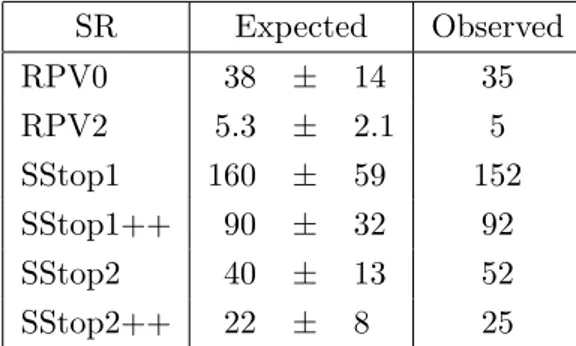 Table 8. Predicted and observed event yields in the signal regions designed for same-sign top-quark pair production and RPV SUSY models.