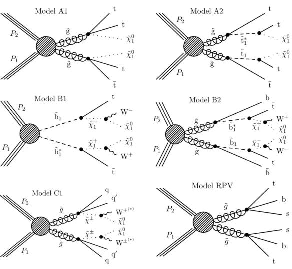 Figure 4 . Diagrams for the six SUSY models considered (A1, A2, B1, B2, C1, and RPV).