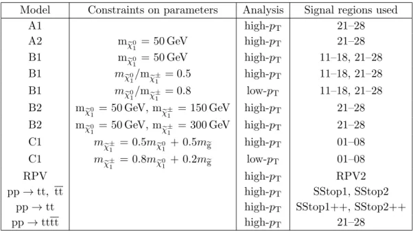 Table 9. Signal regions used for limit setting for the new physics models considered in this analysis.