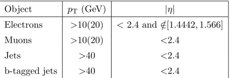 Table 1. Kinematic and fiducial requirements on leptons and jets that are used to define the low-p T (high-p T ) analysis.